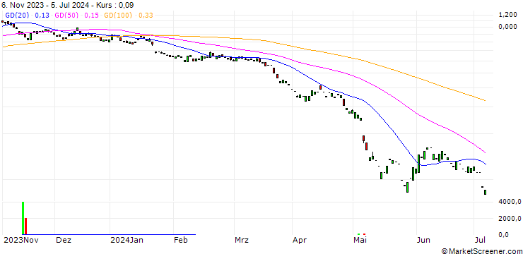 Chart PUT/SIEMENS ENERGY/20/0.1/20.12.24