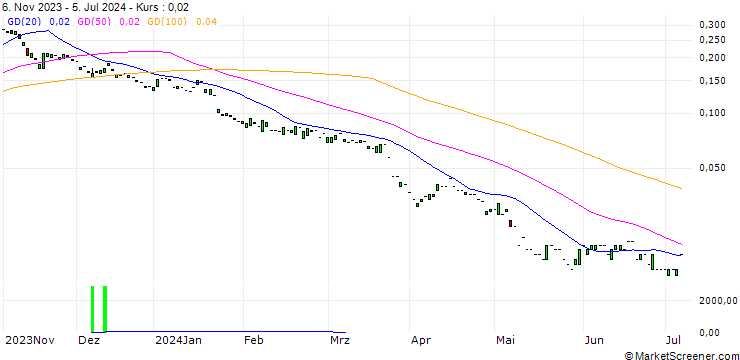 Chart PUT/SIEMENS ENERGY/10/0.1/20.12.24