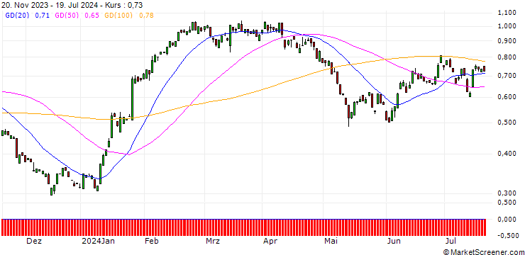 Chart PUT/RWE AG/40/0.1/20.12.24