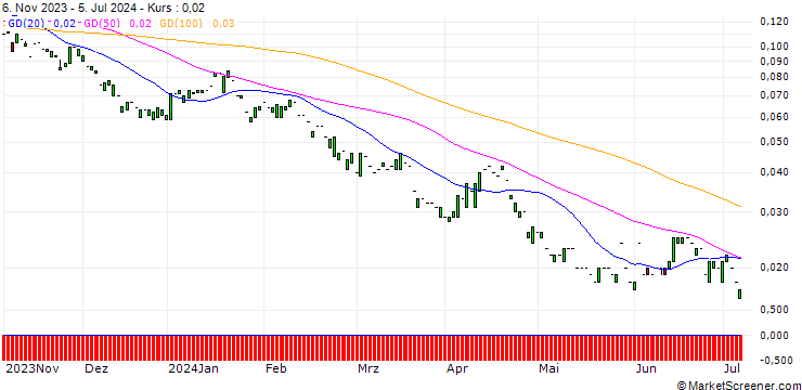 Chart PUT/BASF/30/0.1/20.12.24