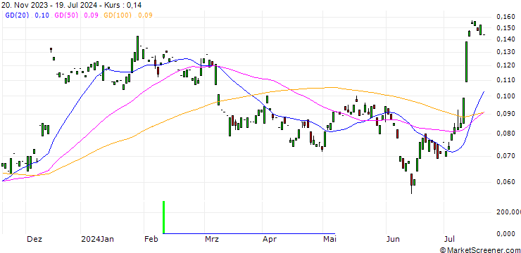 Chart CALL/VIVENDI/10/0.1/20.12.24