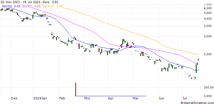 Chart PUT/ASML HOLDING/600/0.1/20.12.24