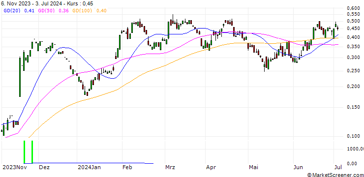Chart PUT/BAYER/30/0.1/20.12.24
