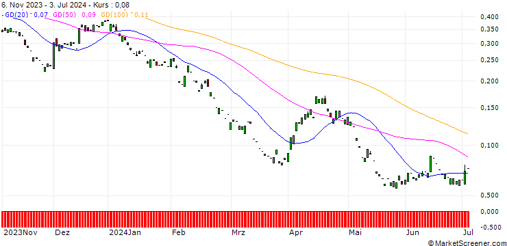 Chart PUT/SWISS RE/80/0.1/20.12.24