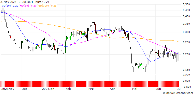 Chart PUT/FIELMANN/40/0.1/20.12.24