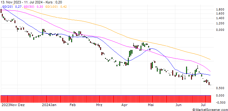 Chart PUT/UBS/20/1/20.12.24