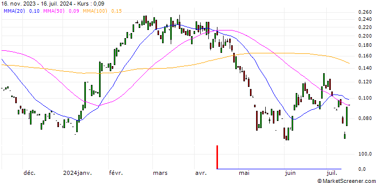 Chart PUT/RWE AG/30/0.1/20.12.24