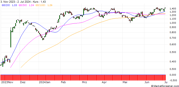Chart PUT/BAYER/40/0.1/20.12.24