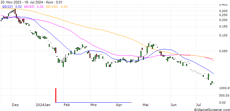 Chart CALL/PUMA/80/0.1/20.12.24