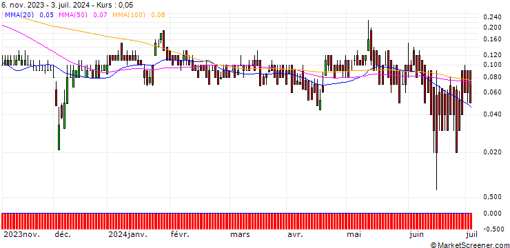Chart DZ BANK/CALL/NOKIA/4/1/20.09.24