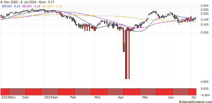 Chart DZ BANK/CALL/ENEL/7/1/19.12.24