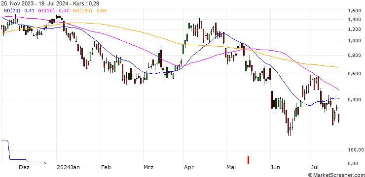 Chart DZ BANK/CALL/ENI/15/1/19.12.24