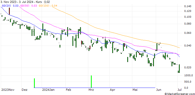 Chart CALL/NESTLÉ SA/120/0.1/20.12.24