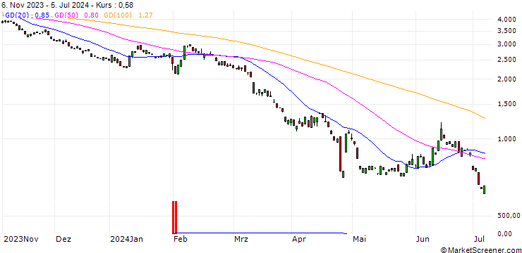Chart PUT/DEUTSCHE BANK/14/1/20.12.24