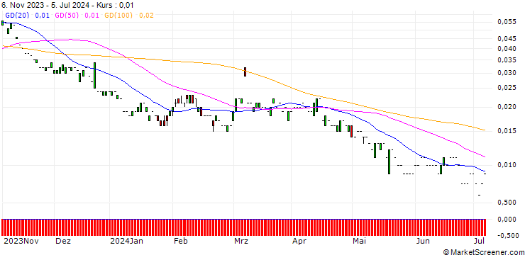 Chart PUT/FRESENIUS/15/0.1/20.12.24