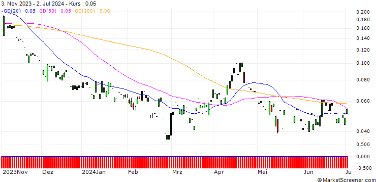 Chart PUT/FRAPORT/30/0.1/20.12.24