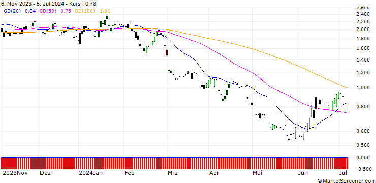Chart PUT/NORDEX/10/1/20.12.24