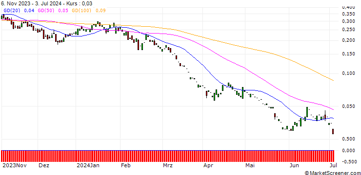 Chart PUT/RENAULT/30/0.1/20.12.24