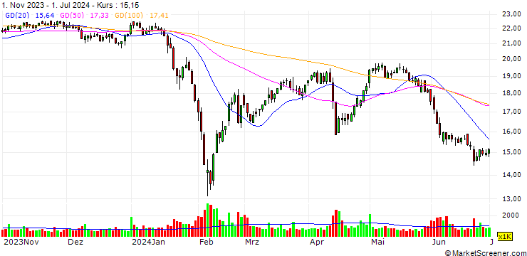 Chart HUNAN RESUN Co., Ltd.