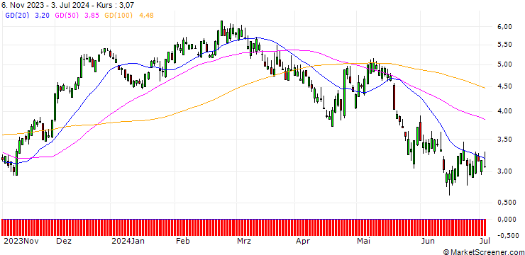 Chart SG/CALL/UNION PACIFIC/200/0.1/17.01.25