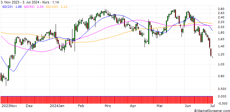 Chart SG/CALL/DANAHER/266.31/0.1126/17.01.25