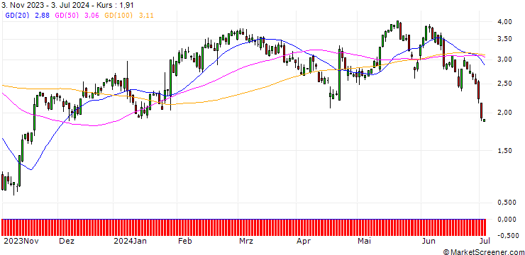 Chart SG/CALL/DANAHER/248.56/0.1126/17.01.25