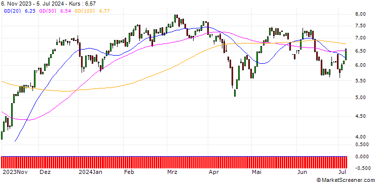 Chart CALL/TECDAX/2800/0.01/20.12.24