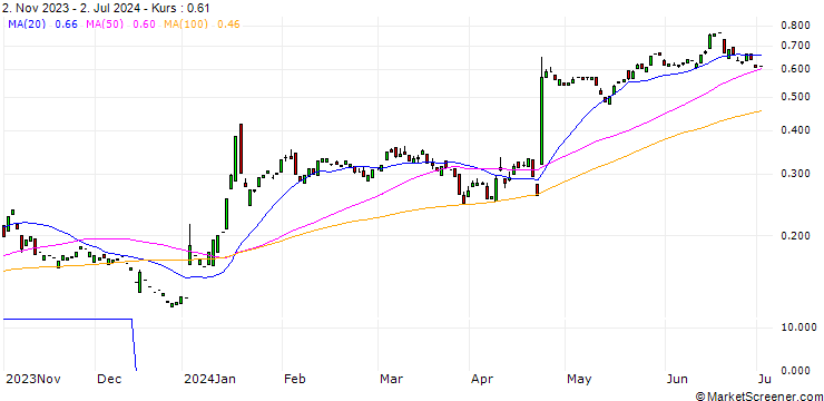 Chart PUT/EVOTEC/15/0.1/20.12.24