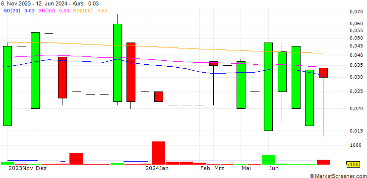 Chart Figtree Holdings Limited