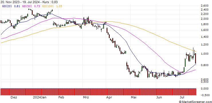 Chart SG/CALL/INTEL CORP/25/0.1/20.12.24
