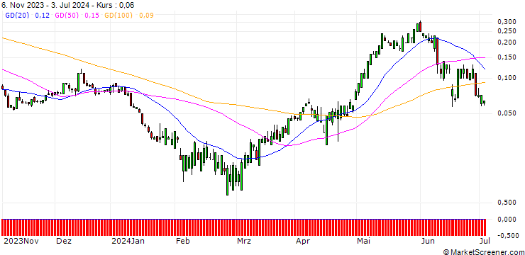 Chart SG/CALL/NEXTERA ENERGY/90/0.1/20.12.24