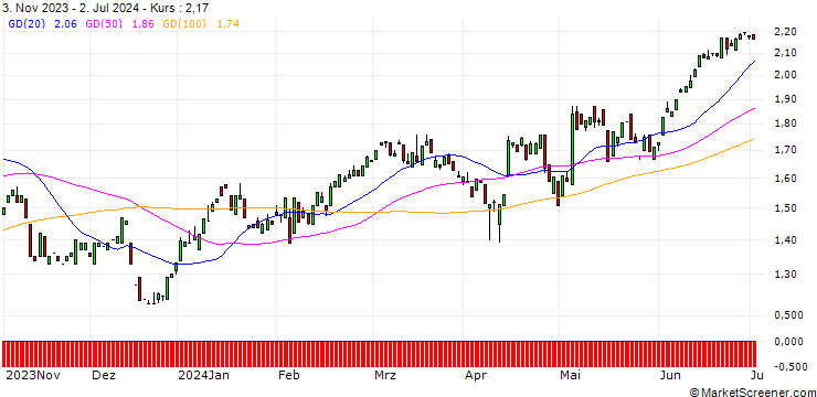 Chart PUT/SALZGITTER/40/0.1/20.12.24