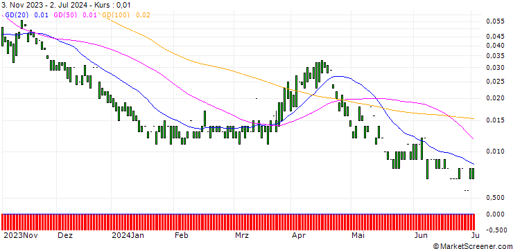 Chart CALL/ZALANDO/60/0.1/20.12.24