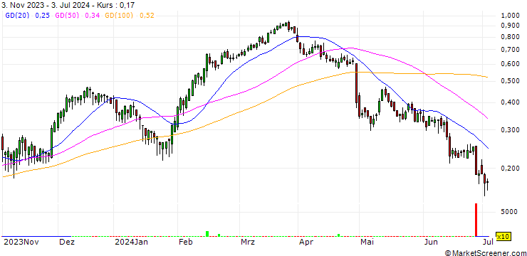 Chart BANK VONTOBEL/CALL/STELLANTIS/18/0.1/19.12.24