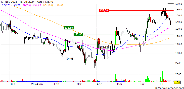 Chart Ducol Organics And Colours Limited