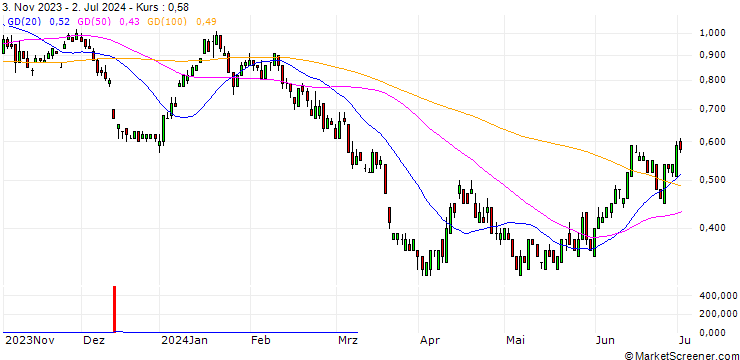 Chart SG/PUT/BASF/50/0.1/20.12.24