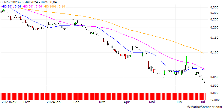 Chart PUT/ING GROEP/7.95/1.0067/20.12.24