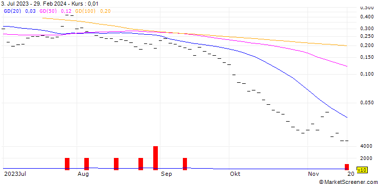 Chart BANK VONTOBEL/CALL/AMS-OSRAM/10/0.25/20.12.24