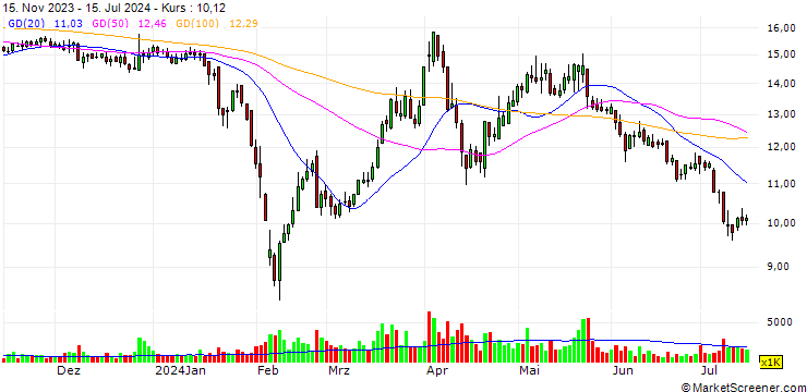 Chart Shandong Teamgene Technology Co., Ltd.