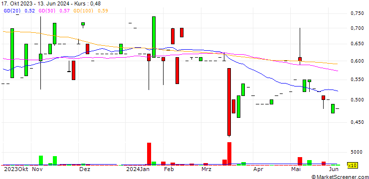 Chart Tapinator, Inc.