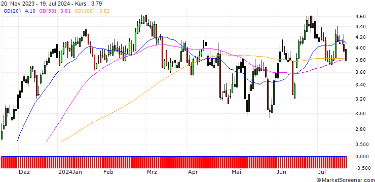 Chart SG/CALL/DEUTSCHE BOERSE/150/0.1/20.09.24