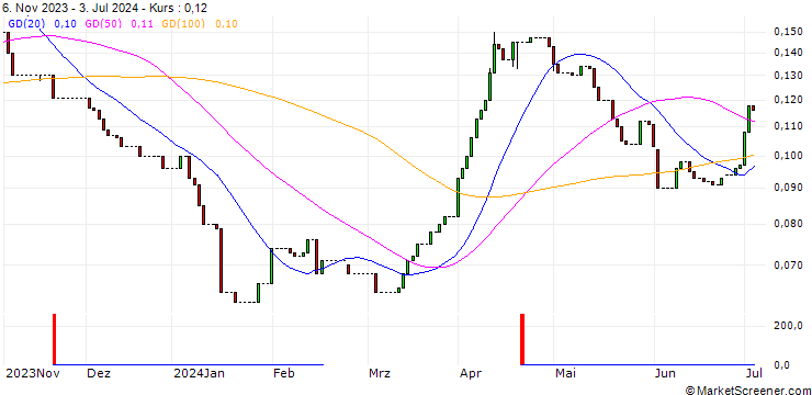 Chart HSBC/CALL/SHELL/45/0.1/16.12.26