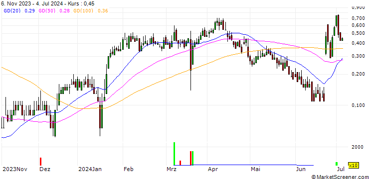 Chart DZ BANK/CALL/DEUTZ/6.5/1/20.12.24