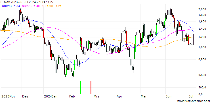 Chart DZ BANK/CALL/ELMOS SEMICONDUCTOR/76/0.1/20.12.24