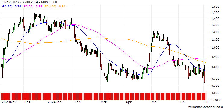 Chart DZ BANK/CALL/FIELMANN/36/0.1/20.12.24