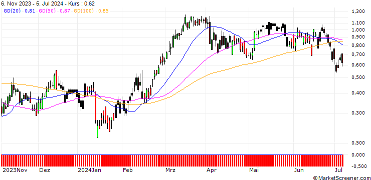Chart DZ BANK/CALL/ESSILORLUXOTTICA/220/0.1/20.12.24