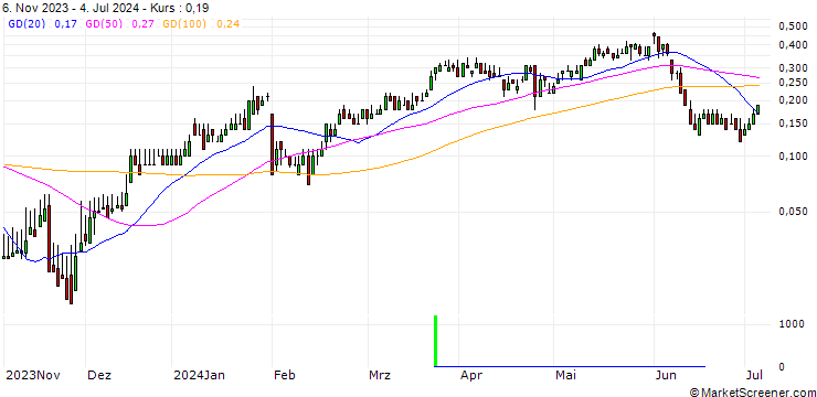 Chart DZ BANK/CALL/DWS GROUP/36.0357/0.111/20.12.24