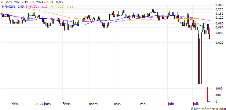 Chart DZ BANK/CALL/HORNBACH HOLDING AG & CO./100/0.1/20.12.24