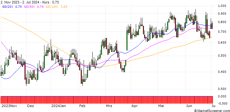 Chart DZ BANK/CALL/HORNBACH HOLDING AG & CO./80/0.1/20.12.24
