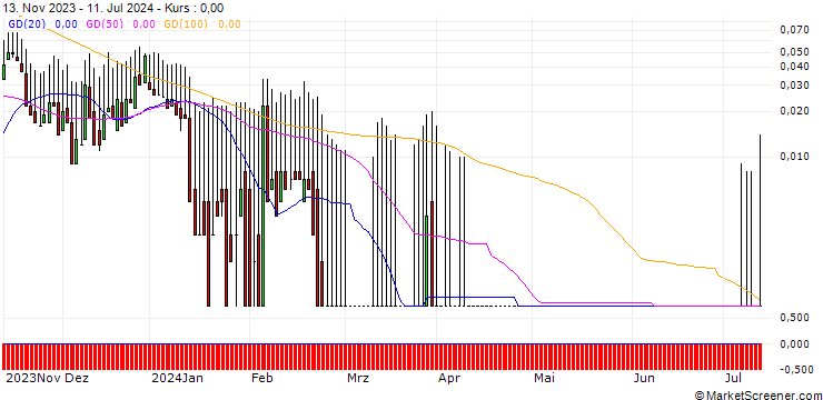 Chart DZ BANK/CALL/GRENKE/35/0.1/20.12.24